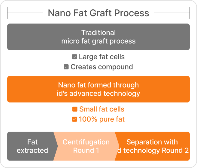 凡是与美 - Fat Graft - 脂肪分离
